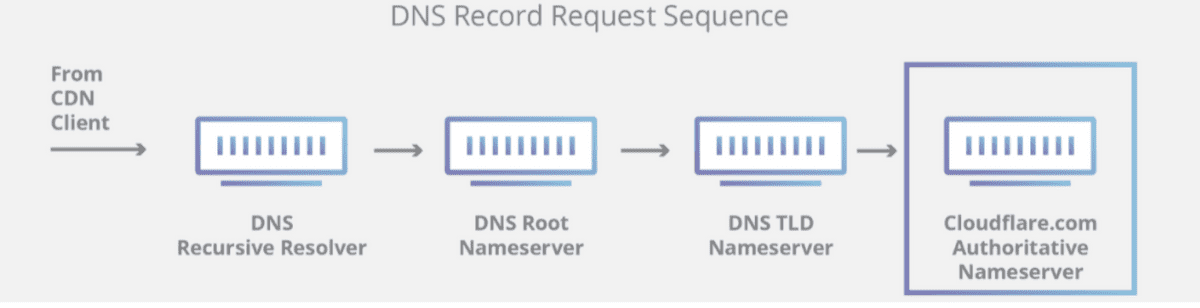 dns-request-sequence